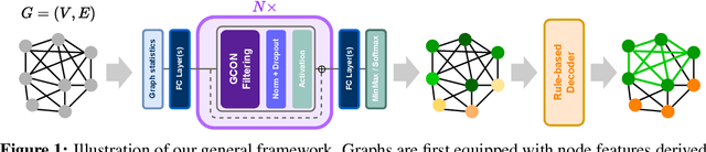 Figure 1 for Towards a General GNN Framework for Combinatorial Optimization