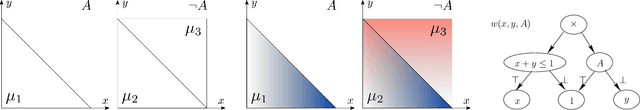 Figure 2 for A Unified Framework for Probabilistic Verification of AI Systems via Weighted Model Integration