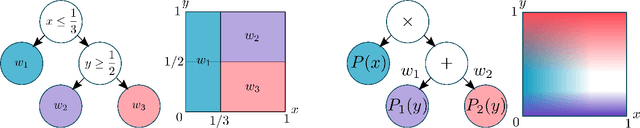 Figure 3 for A Unified Framework for Probabilistic Verification of AI Systems via Weighted Model Integration