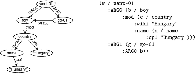 Figure 1 for HuAMR: A Hungarian AMR Parser and Dataset