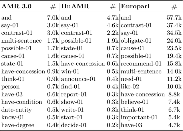 Figure 2 for HuAMR: A Hungarian AMR Parser and Dataset