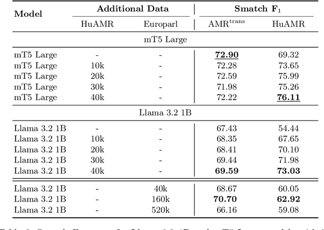 Figure 3 for HuAMR: A Hungarian AMR Parser and Dataset