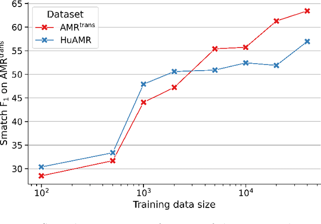 Figure 4 for HuAMR: A Hungarian AMR Parser and Dataset