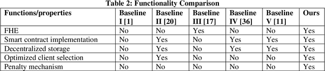 Figure 4 for Blockchain-based Optimized Client Selection and Privacy Preserved Framework for Federated Learning
