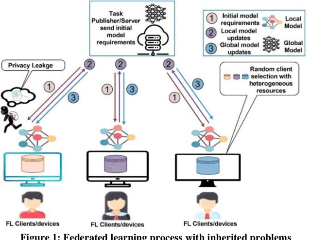 Figure 1 for Blockchain-based Optimized Client Selection and Privacy Preserved Framework for Federated Learning