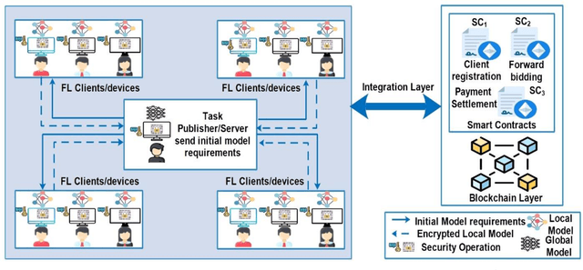 Figure 3 for Blockchain-based Optimized Client Selection and Privacy Preserved Framework for Federated Learning