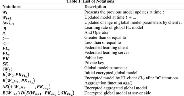 Figure 2 for Blockchain-based Optimized Client Selection and Privacy Preserved Framework for Federated Learning
