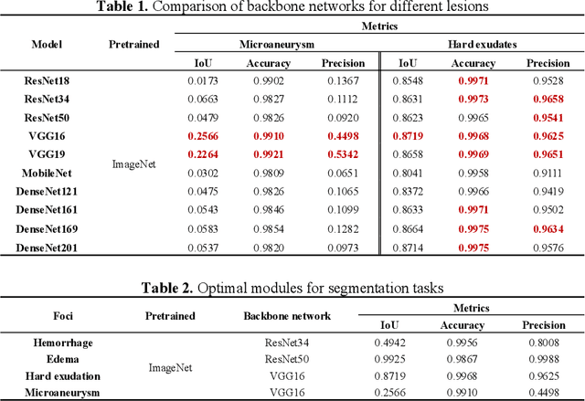 Figure 2 for RURANET++: An Unsupervised Learning Method for Diabetic Macular Edema Based on SCSE Attention Mechanisms and Dynamic Multi-Projection Head Clustering