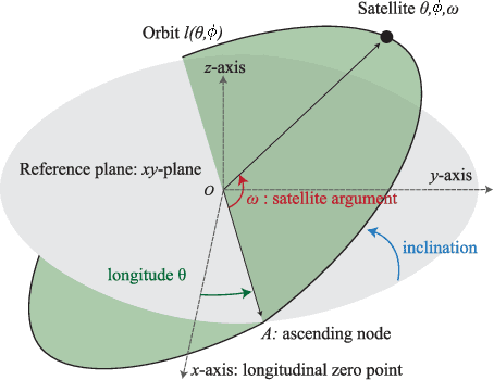 Figure 1 for Analysis of a Delay-Tolerant Data Harvest Architecture Leveraging Low Earth Orbit Satellite Networks