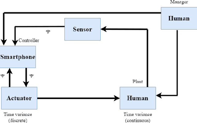 Figure 1 for High Fidelity Fast Simulation of Human in the Loop Human in the Plant  Systems