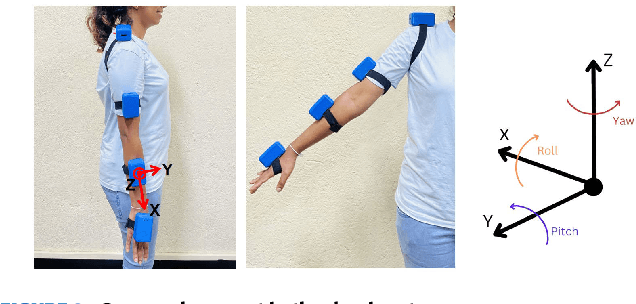 Figure 3 for Performance Benchmarking of Psychomotor Skills Using Wearable Devices: An Application in Sport