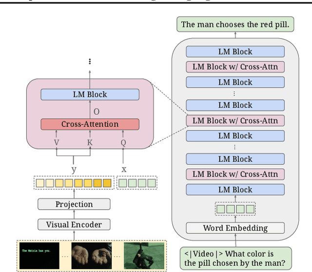 Figure 1 for LV-XAttn: Distributed Cross-Attention for Long Visual Inputs in Multimodal Large Language Models