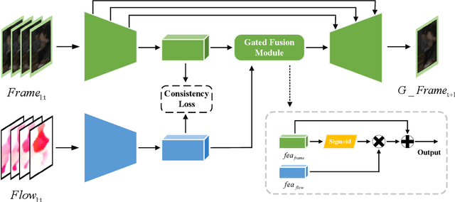 Figure 1 for Updated version: A Video Anomaly Detection Framework based on Appearance-Motion Semantics Representation Consistency