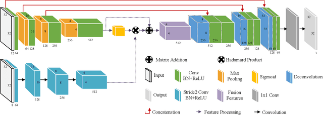 Figure 3 for Updated version: A Video Anomaly Detection Framework based on Appearance-Motion Semantics Representation Consistency