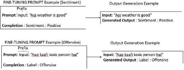 Figure 1 for Code-mixed Sentiment and Hate-speech Prediction