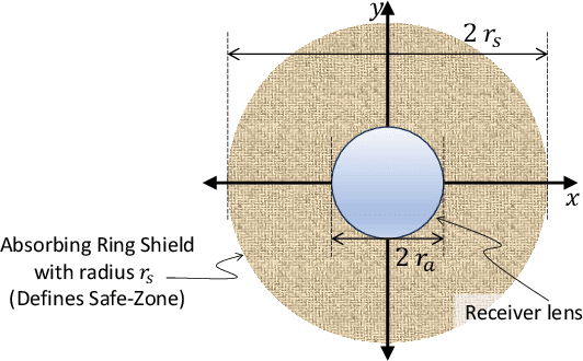 Figure 1 for CV Quantum Communications with Angular Rejection Filtering: Modeling and Security Analysis