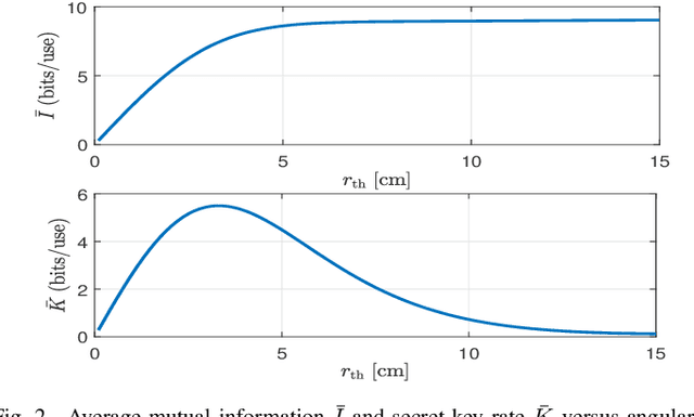 Figure 2 for CV Quantum Communications with Angular Rejection Filtering: Modeling and Security Analysis