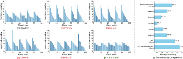Figure 1 for Class Balance Matters to Active Class-Incremental Learning