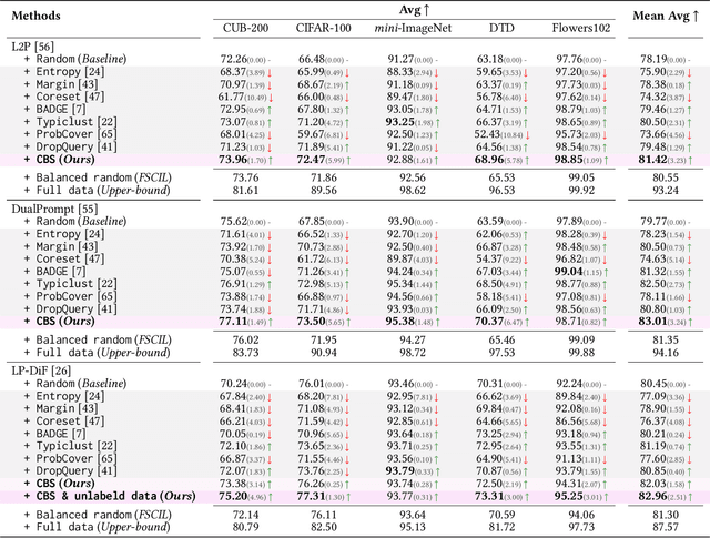 Figure 2 for Class Balance Matters to Active Class-Incremental Learning