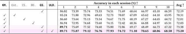 Figure 3 for Class Balance Matters to Active Class-Incremental Learning