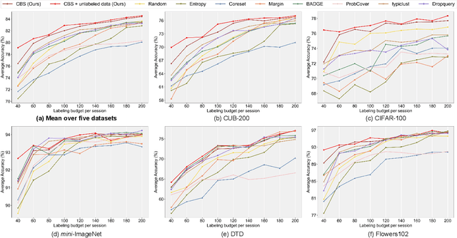Figure 4 for Class Balance Matters to Active Class-Incremental Learning