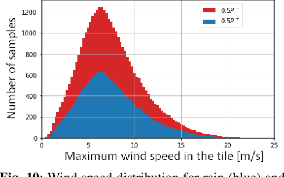 Figure 2 for Reduction of rain-induced errors for wind speed estimation on SAR observations using convolutional neural networks