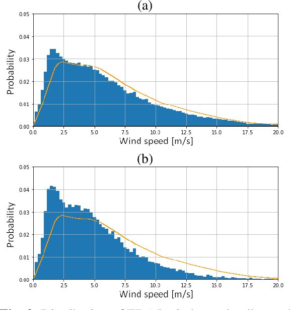 Figure 3 for Reduction of rain-induced errors for wind speed estimation on SAR observations using convolutional neural networks