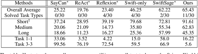 Figure 2 for Sub-goal Distillation: A Method to Improve Small Language Agents