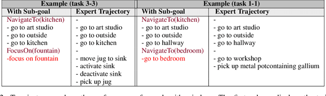 Figure 4 for Sub-goal Distillation: A Method to Improve Small Language Agents