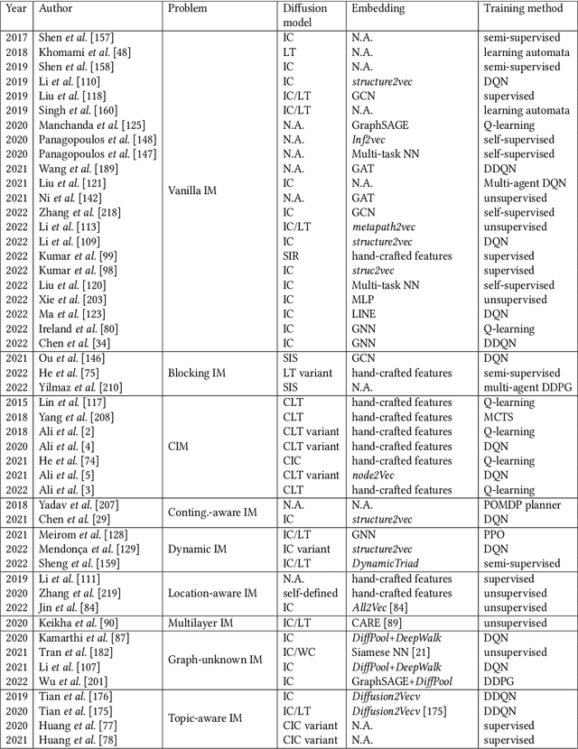 Figure 2 for A Survey on Influence Maximization: From an ML-Based Combinatorial Optimization