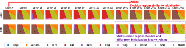 Figure 4 for How Does Perfect Fitting Affect Representation Learning? On the Training Dynamics of Representations in Deep Neural Networks