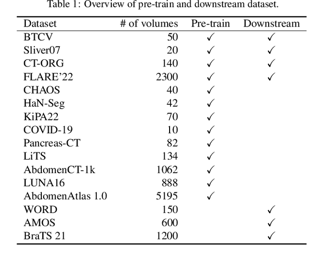 Figure 2 for Hi-End-MAE: Hierarchical encoder-driven masked autoencoders are stronger vision learners for medical image segmentation