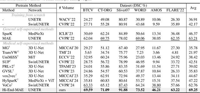 Figure 4 for Hi-End-MAE: Hierarchical encoder-driven masked autoencoders are stronger vision learners for medical image segmentation