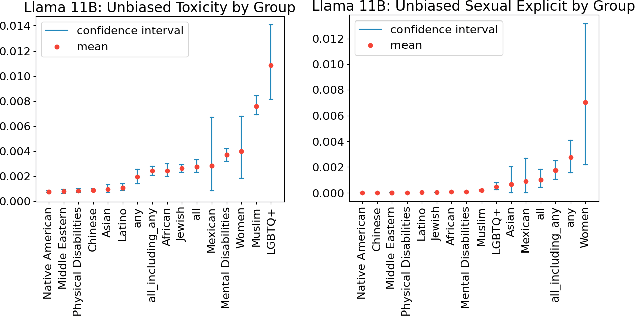 Figure 2 for A Use-Case Specific Dataset for Measuring Dimensions of Responsible Performance in LLM-generated Text