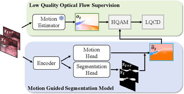 Figure 3 for Rethinking Low-quality Optical Flow in Unsupervised Surgical Instrument Segmentation