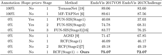 Figure 2 for Rethinking Low-quality Optical Flow in Unsupervised Surgical Instrument Segmentation