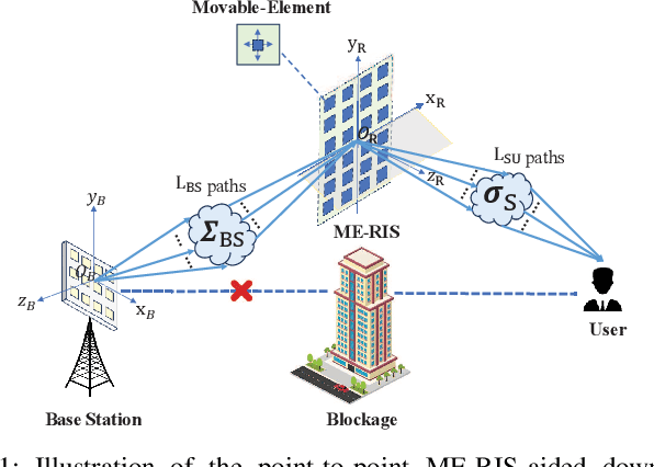 Figure 1 for Movable-Element RIS-Aided Wireless Communications: An Element-Wise Position Optimization Approach