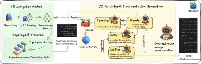Figure 1 for DocAgent: A Multi-Agent System for Automated Code Documentation Generation