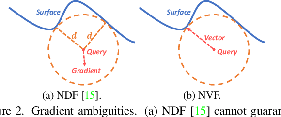 Figure 3 for Neural Vector Fields: Implicit Representation by Explicit Learning