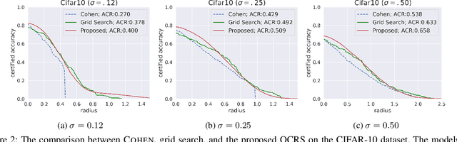Figure 3 for QCRS: Improve Randomized Smoothing using Quasi-Concave Optimization