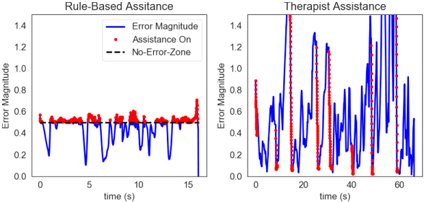 Figure 1 for iART: Learning from Demonstration for Assisted Robotic Therapy Using LSTM