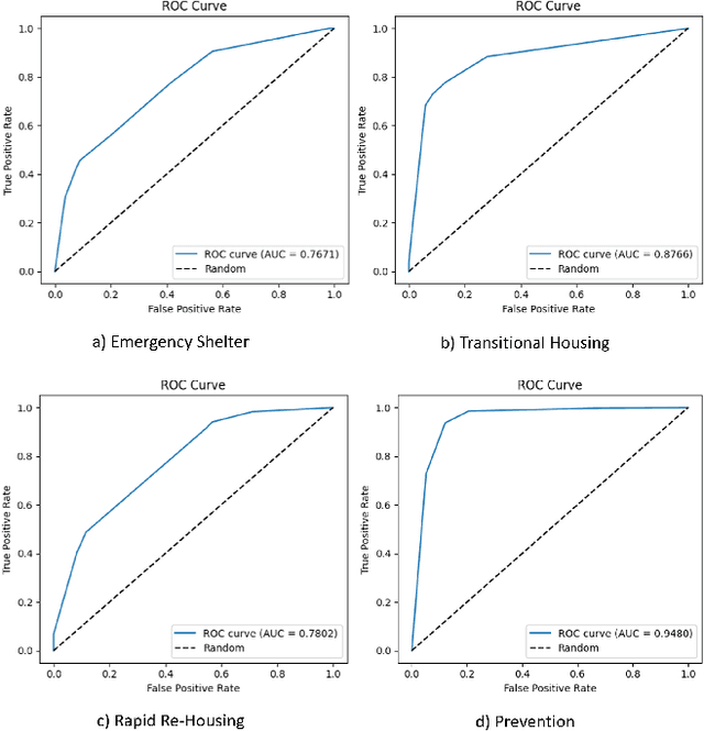 Figure 2 for Discretionary Trees: Understanding Street-Level Bureaucracy via Machine Learning