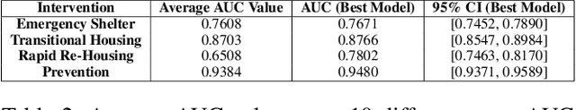 Figure 3 for Discretionary Trees: Understanding Street-Level Bureaucracy via Machine Learning