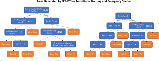 Figure 4 for Discretionary Trees: Understanding Street-Level Bureaucracy via Machine Learning
