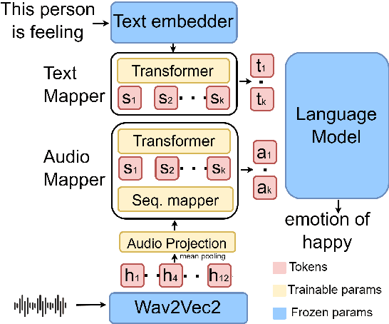 Figure 1 for SELM: Enhancing Speech Emotion Recognition for Out-of-Domain Scenarios