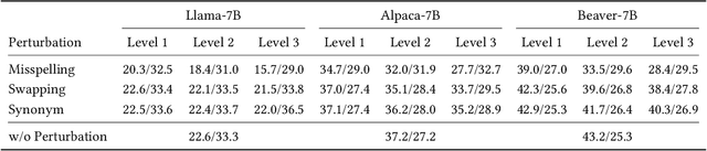Figure 4 for Are Large Language Models Really Robust to Word-Level Perturbations?