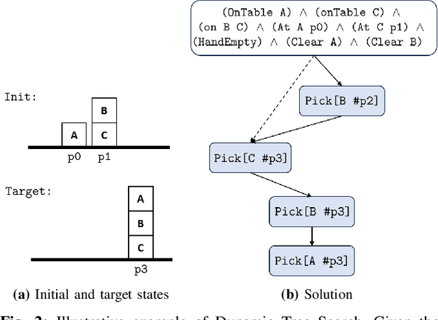 Figure 2 for D-LGP: Dynamic Logic-Geometric Program for Combined Task and Motion Planning