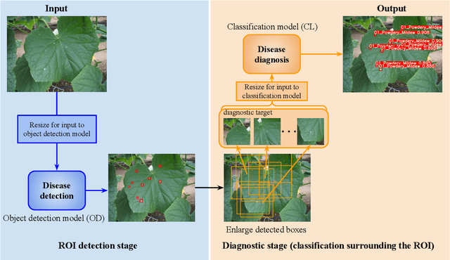 Figure 1 for Hierarchical Object Detection and Recognition Framework for Practical Plant Disease Diagnosis