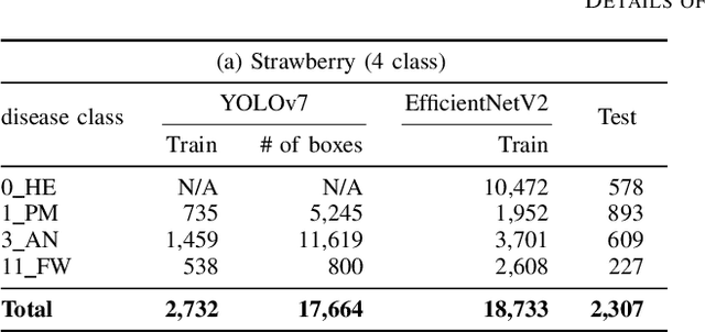 Figure 4 for Hierarchical Object Detection and Recognition Framework for Practical Plant Disease Diagnosis