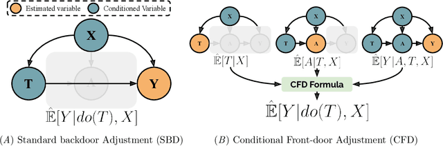 Figure 1 for Conditional Front-door Adjustment for Heterogeneous Treatment Assignment Effect Estimation Under Non-adherence